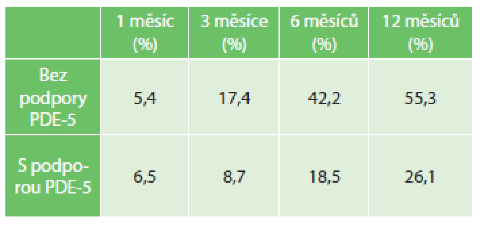Vyhodnocení erektilní funkce po 1, 3, 6 a 12 měsících po operaci, n=447
Tab. 4: Evaluation of erectile function after 1, 3, 6 and 12 months from the surgery, n=447