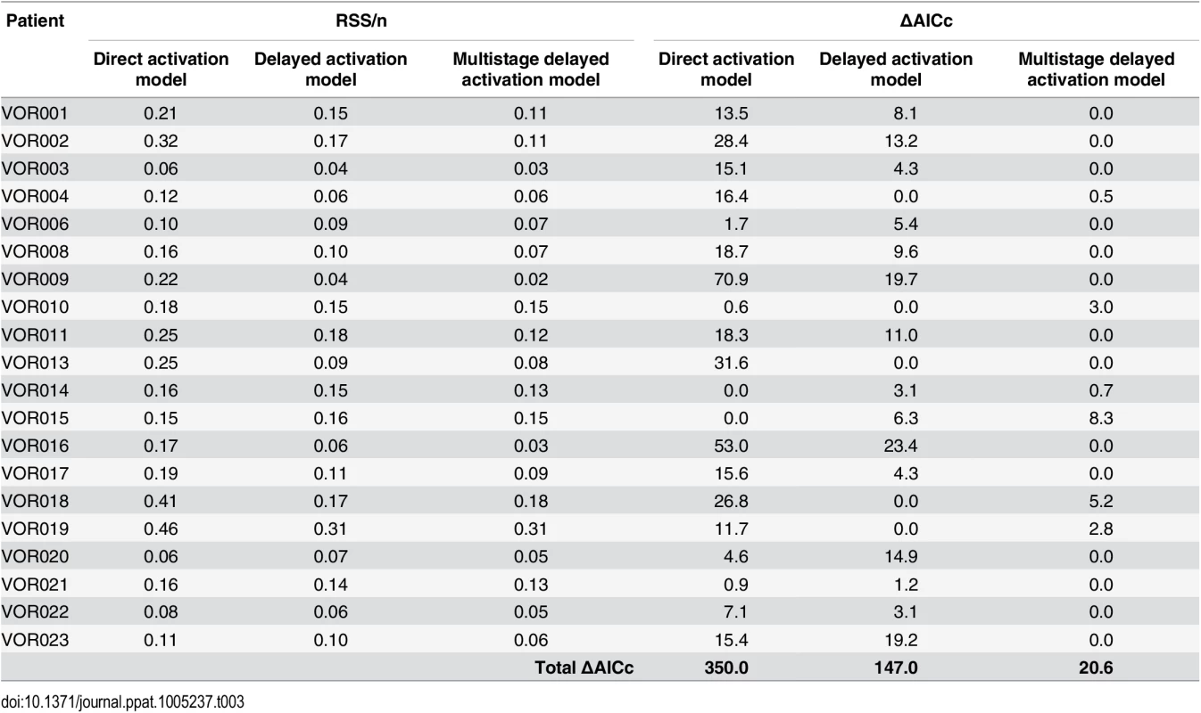 The average residual sum of squares per data point (RSS/n) and relative AICc (ΔAICc) scores for the direct activation model, the delayed activation model and the multistage delayed activation model fit to the data in 20 patients.