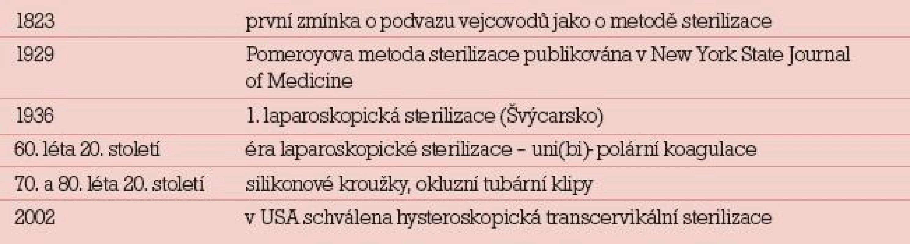 Historie sterilizačních metod.