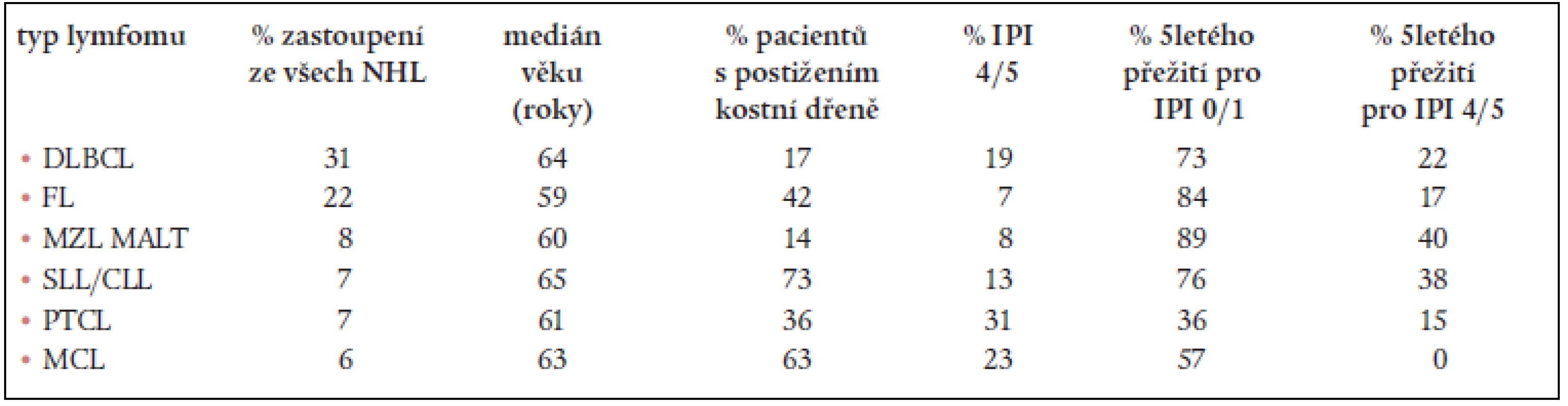 Jednotlivé zastoupení nejčastěji se vyskytujících lymfomů a jejich charakteristiky z The non-Hodgkin’s lymphoma classification project.