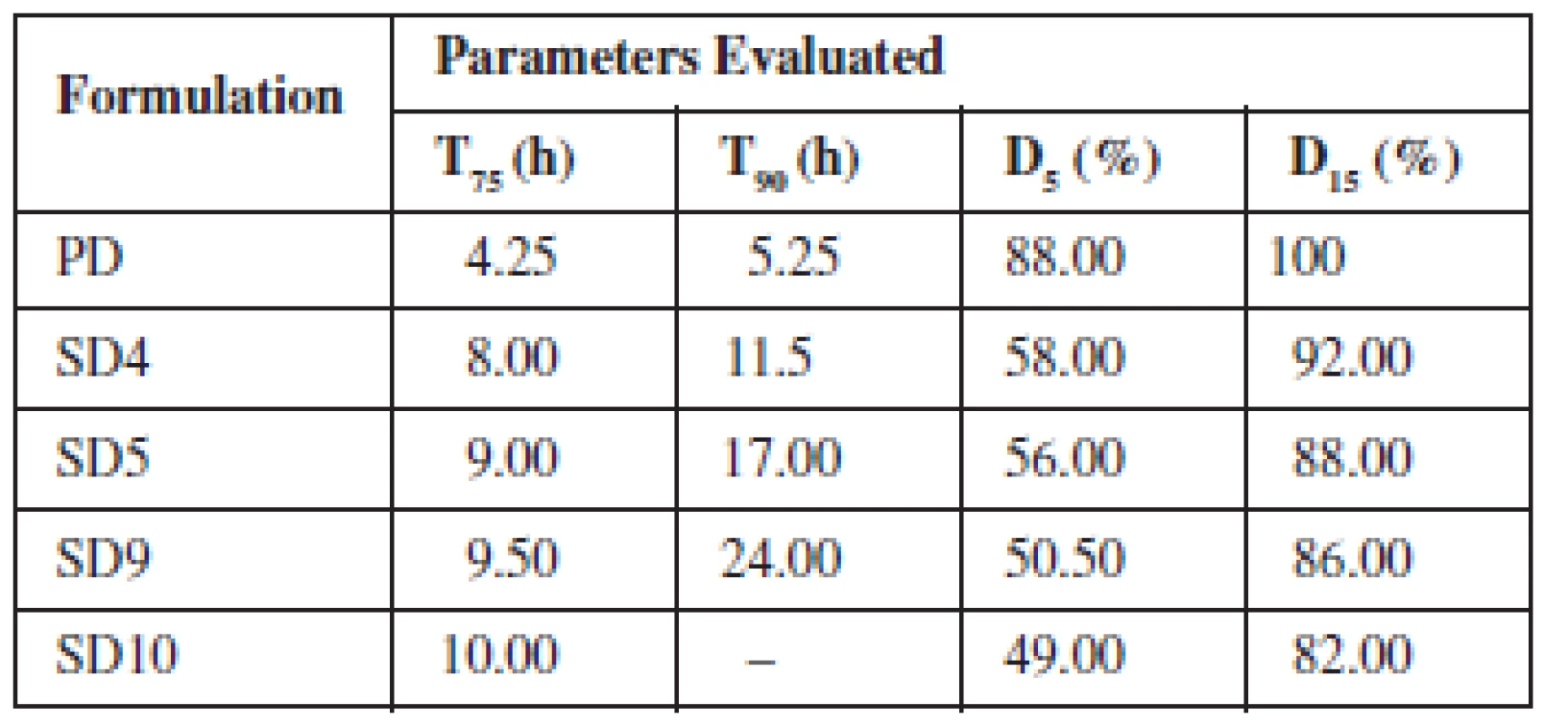 Summary of dissolution studies of pure drug and theophylline solid dispersions in SIF