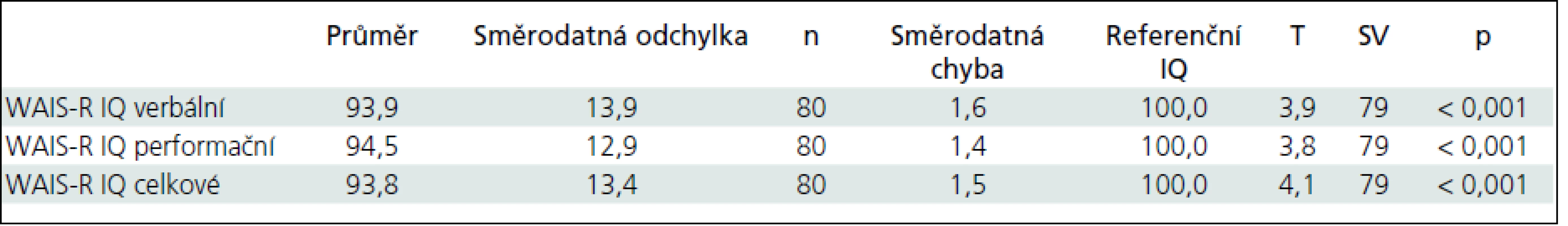 Test průměrů vůči referenční konstantě 100.