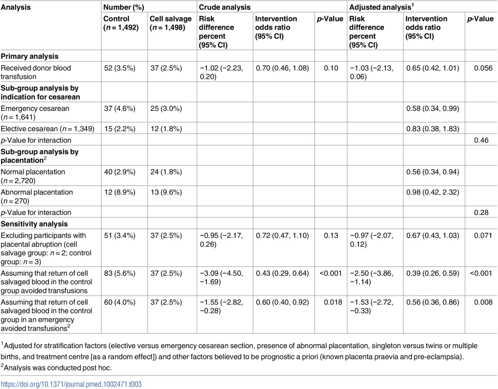 Effect of the intervention on donor blood transfusion (the primary outcome).