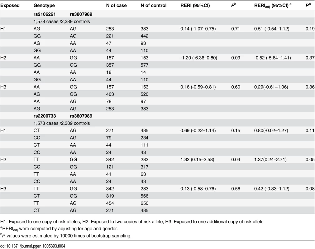 Interaction analysis of rs2106261 vs. rs3807898 and rs2200733 vs. rs3807898 in the Chinese Han population.