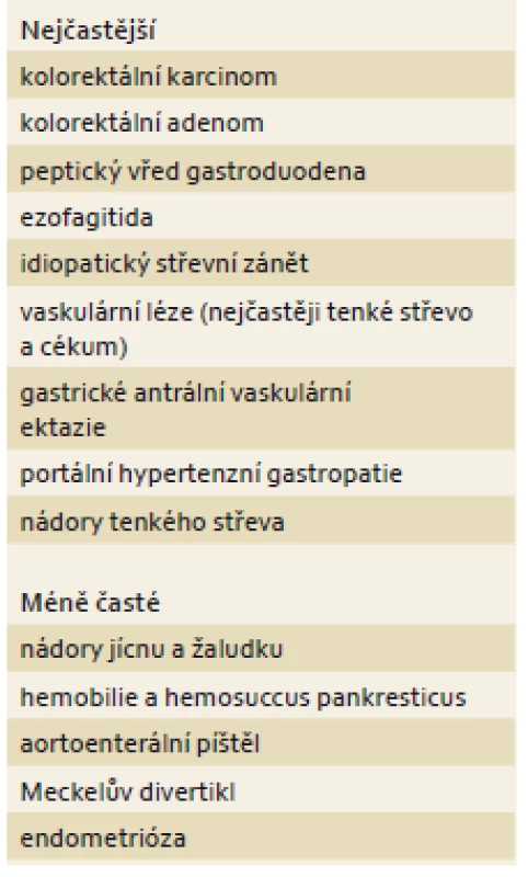 Příčiny okultního krvácení v gastrointestinálním traktu dle [14].
Tab. 2. Causes of occult bleeding in the gastrointestinal tract according to [14].