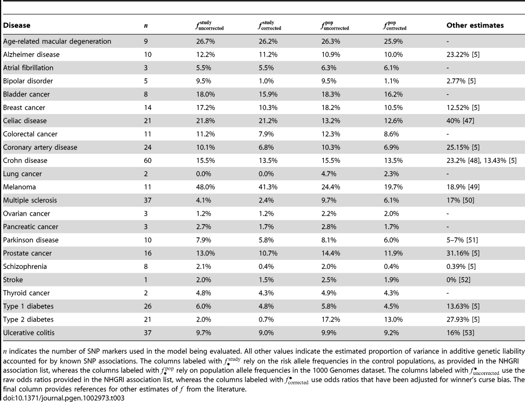 Estimated proportion of heritability explained by SNPs for various diseases.