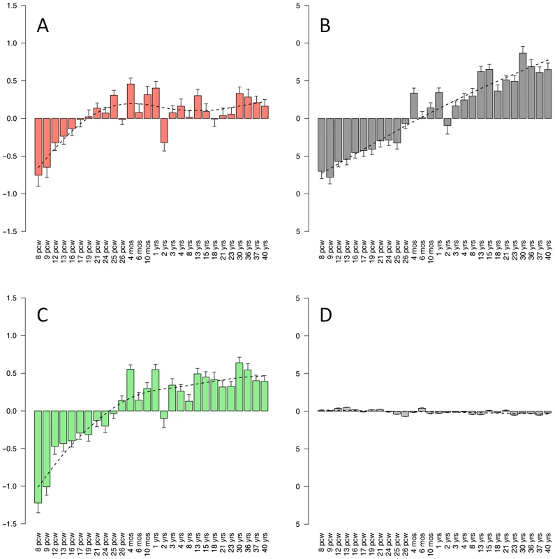 Expression of neuronal modules during developmental stages.