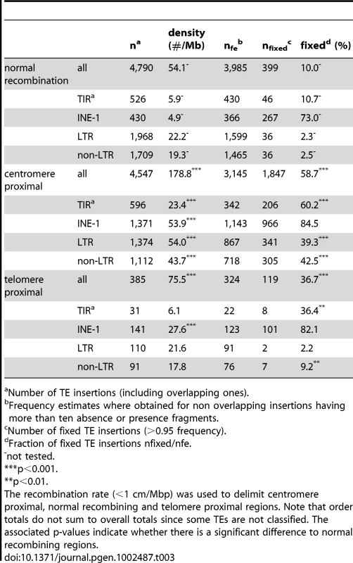 Abundance of TE insertions in telomere proximal, centromere proximal, and normal recombining regions of <i>D. melanogaster</i>.