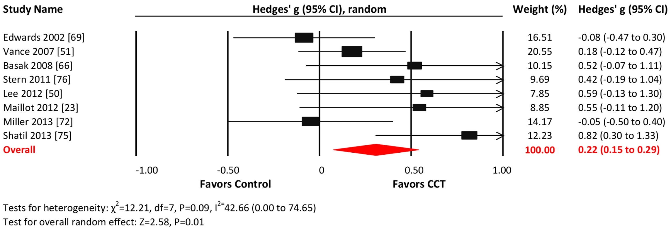Efficacy of CCT on measures of visuospatial skills.