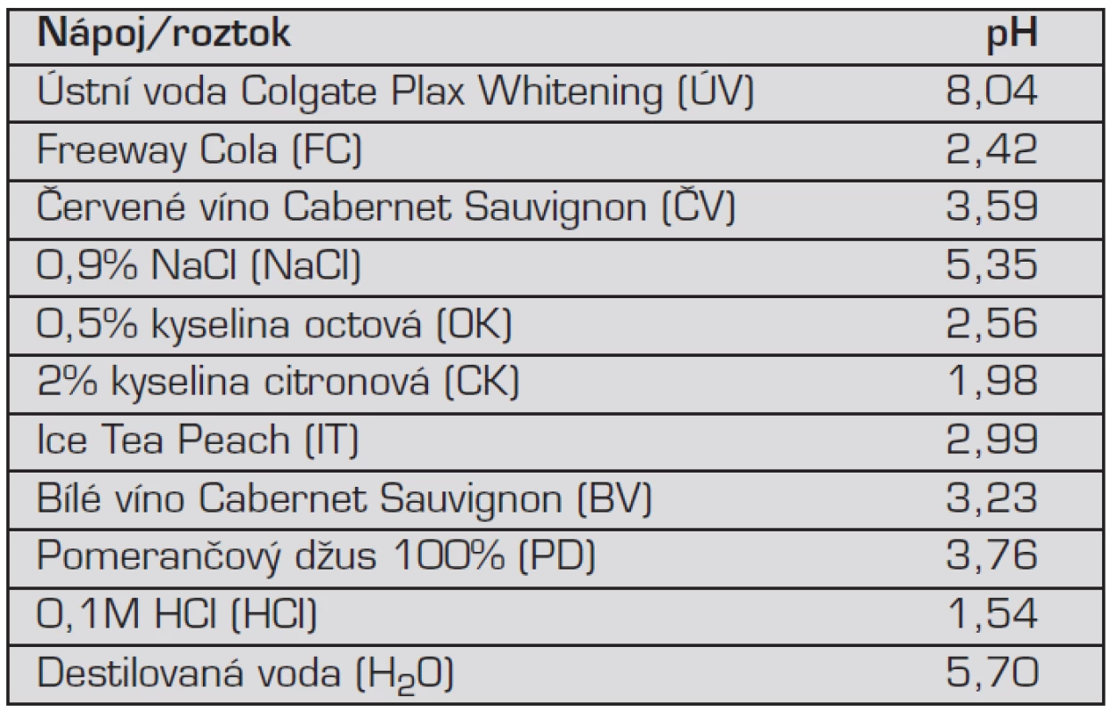 Nápoje a roztoky a jejich pH