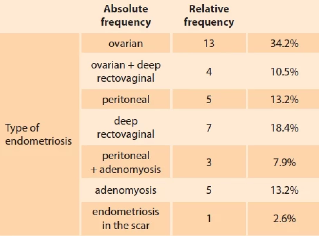 Type of endometriosis and treatment. </br>Tab. 3. Typ endometriózy a léčba.