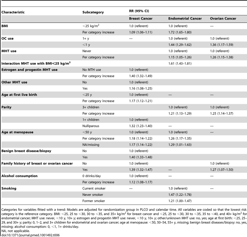 Multivariate relative risk estimates for breast, endometrial, and ovarian cancer among non-Hispanic, white women in the NIH-AARP and PLCO cohorts.