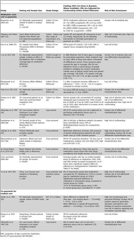 Findings of quantitative studies examining the association of medication or medical care costs or co-payments with hypertension outcomes.