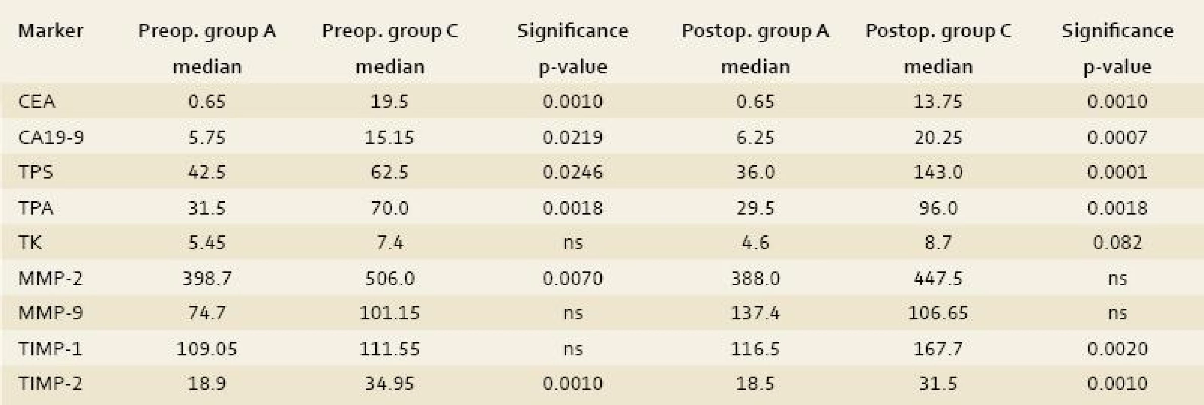 The comparison of the control group (A) with the group of patients that underwent radiofrequency ablation of CLM (group C).
Tab. 2. Srovnání kontrolní skupiny A se skupinou pacientů, kteří podstoupili radiofrekvenční ablaci CLM (C).