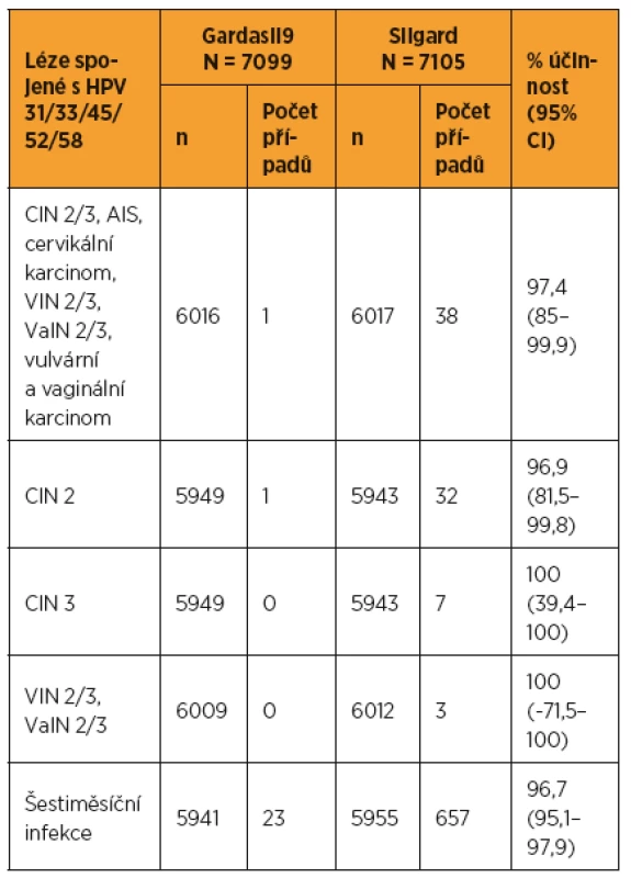 Analýza účinnosti nonavalentní vakcíny proti HPV 31/33/45/52/58 v per protokol populaci