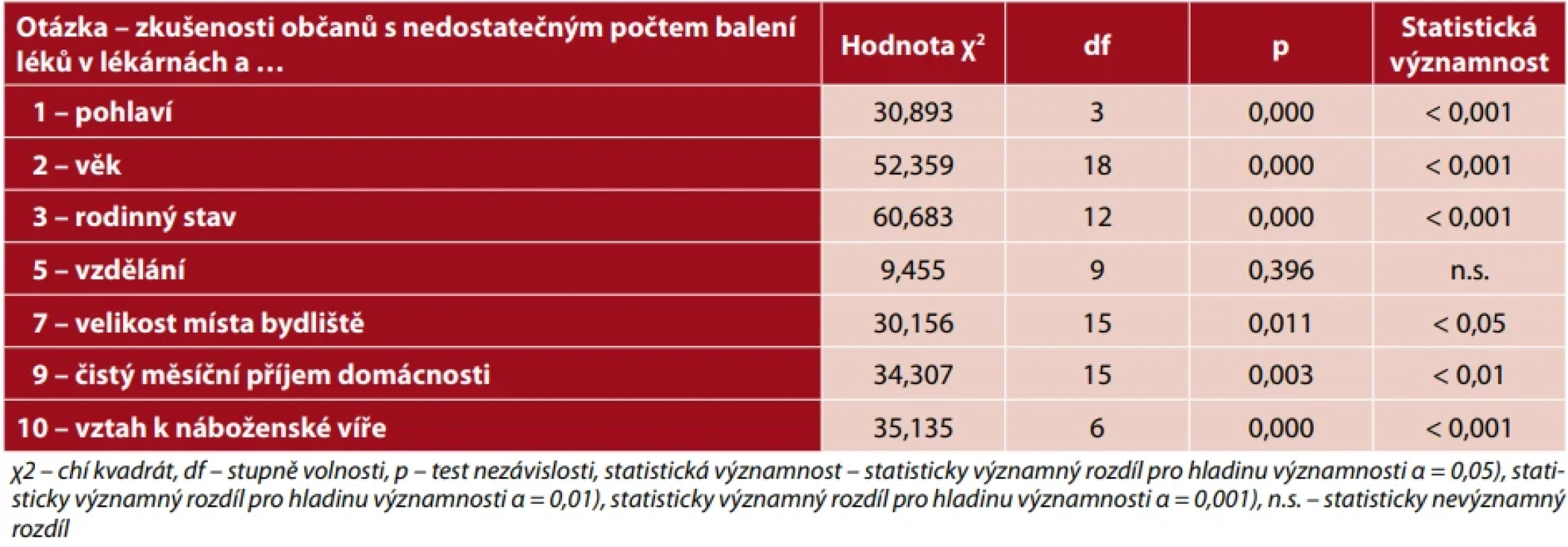 Souvislost zkušeností občanů s nedostatečným počtem balení léků v lékárnách se sociodemografickými znaky