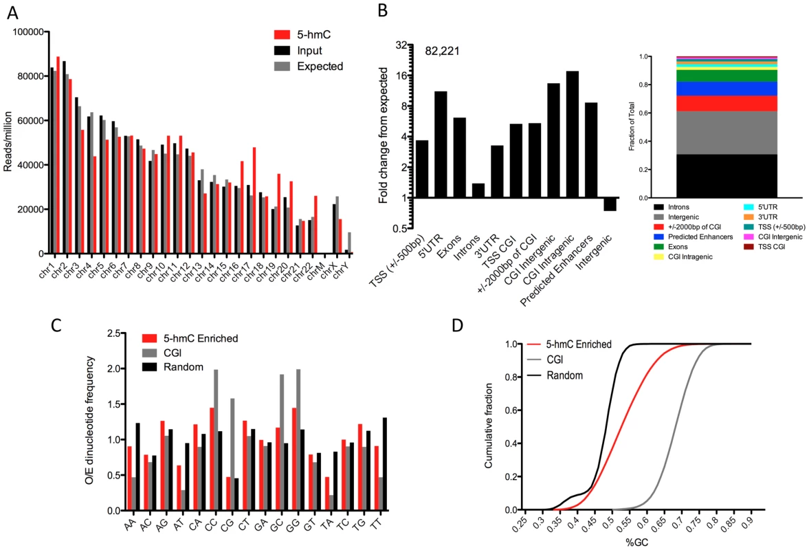 Summary of genome-wide distribution of 5-hmC in human H1 ES cells.