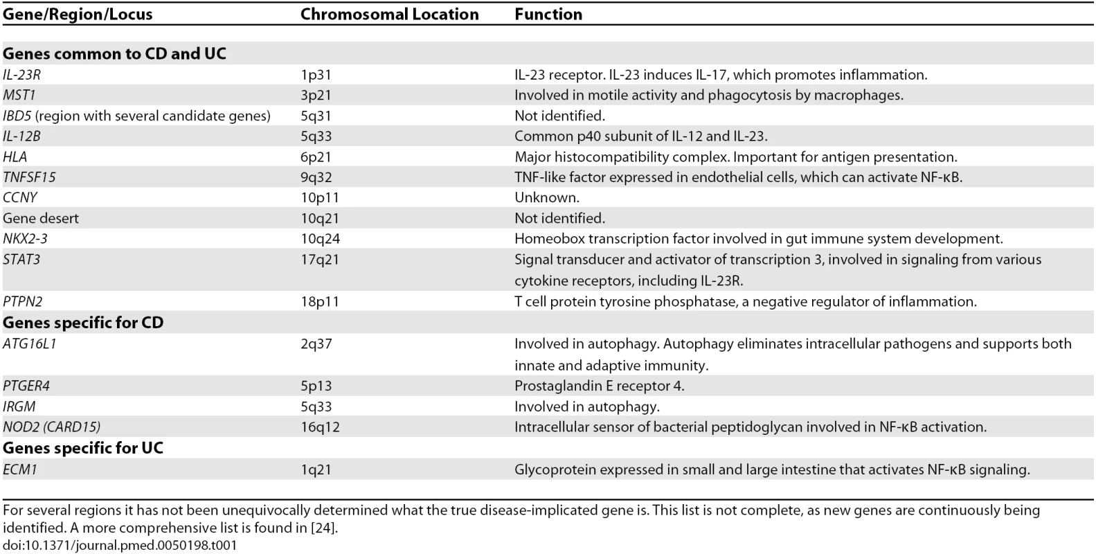 Genetic Associations in Crohn Disease and Ulcerative Colitis