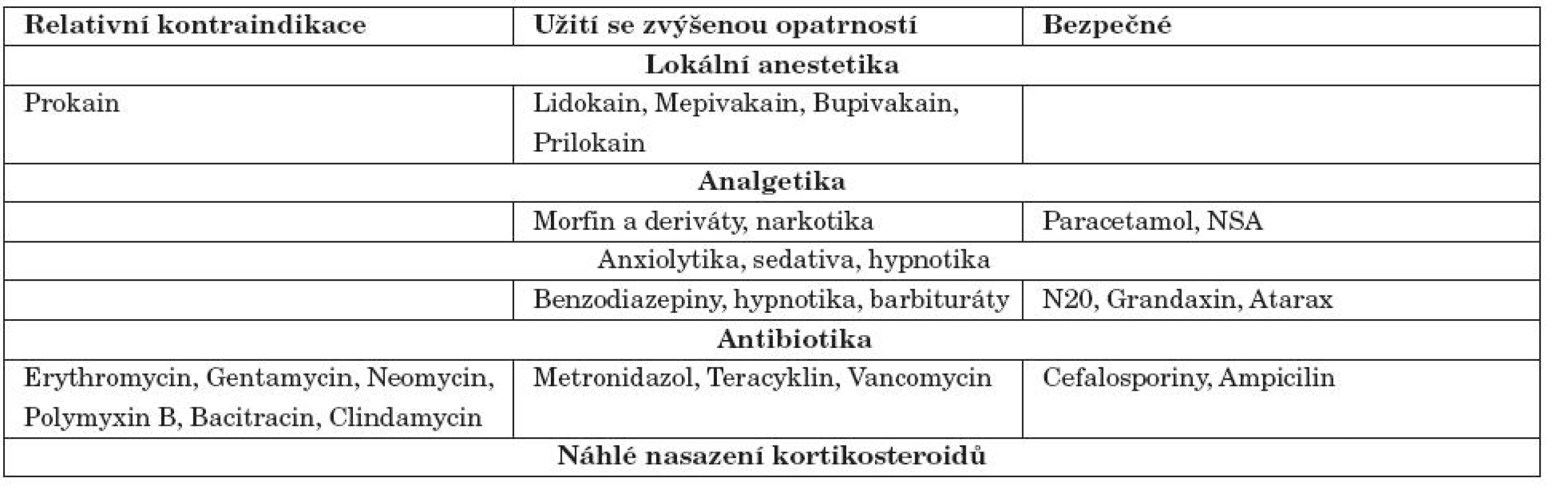 Běžně užívané léky v zubní ordinaci s potenciálními komplikacemi pro pacienty s MG [13, 20].