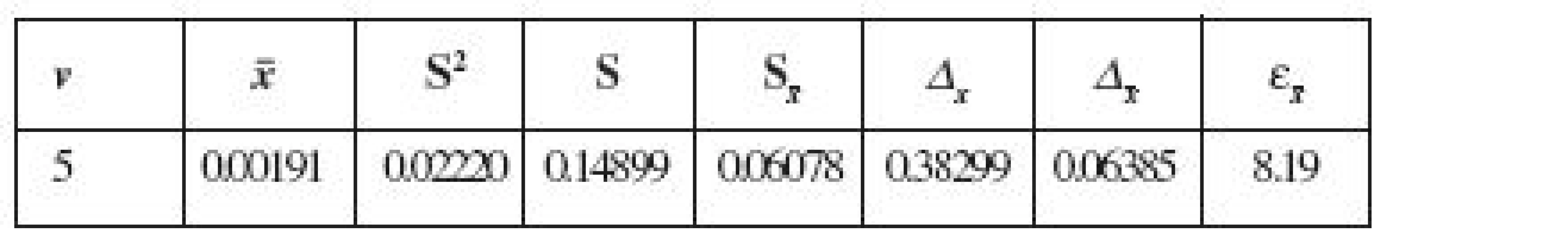 The metrological characteristics of the developed method (P, % = 95, n = 6)
