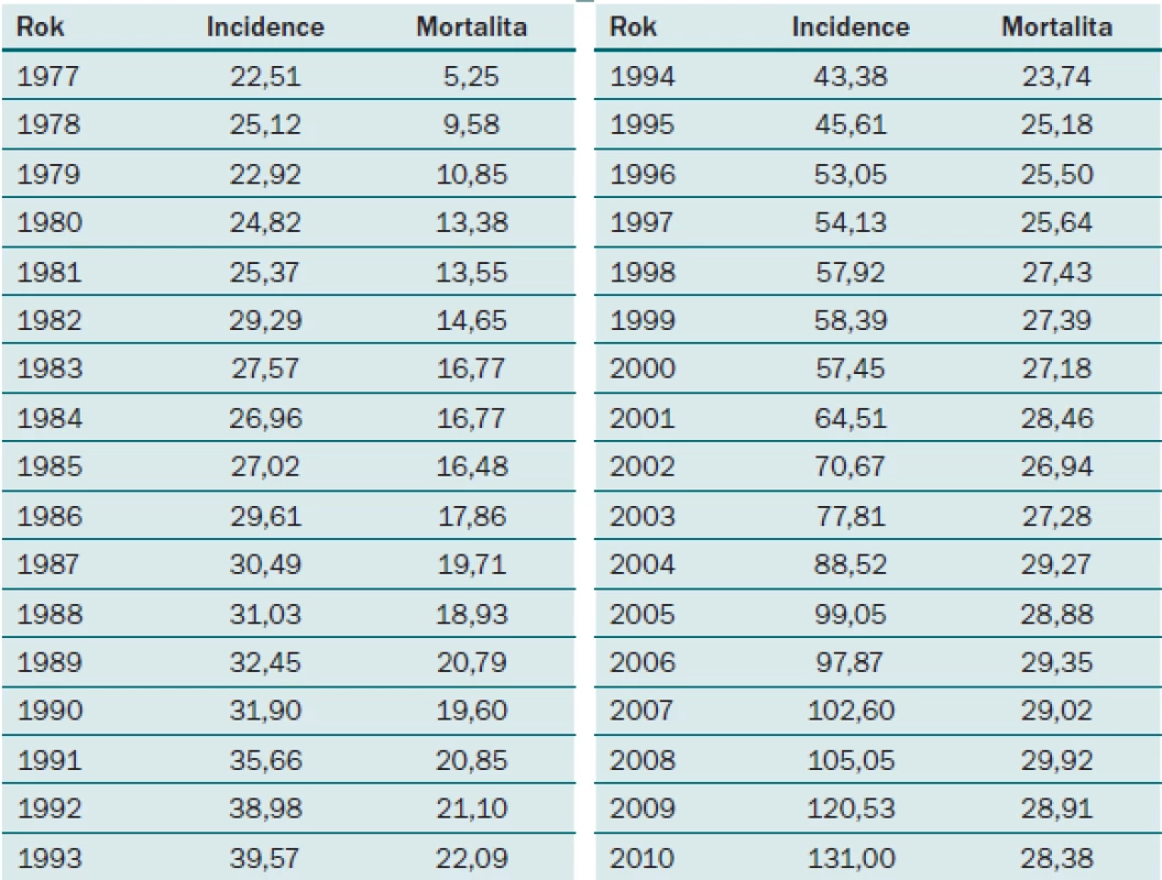 Vývoj incidence a mortality karcinomu prostaty v ČR do roku 2010.