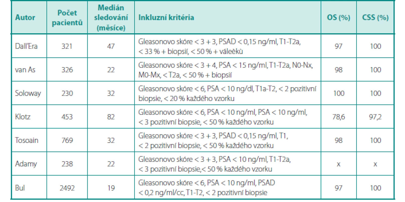 Přehled studií aktivního sledování, inkluzní kritéria (upraveno dle (8) Table 2. Overview of active surveillance studies, inclusion kriteria (according to (8)