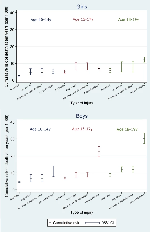 10-y risk of death by type of injury.