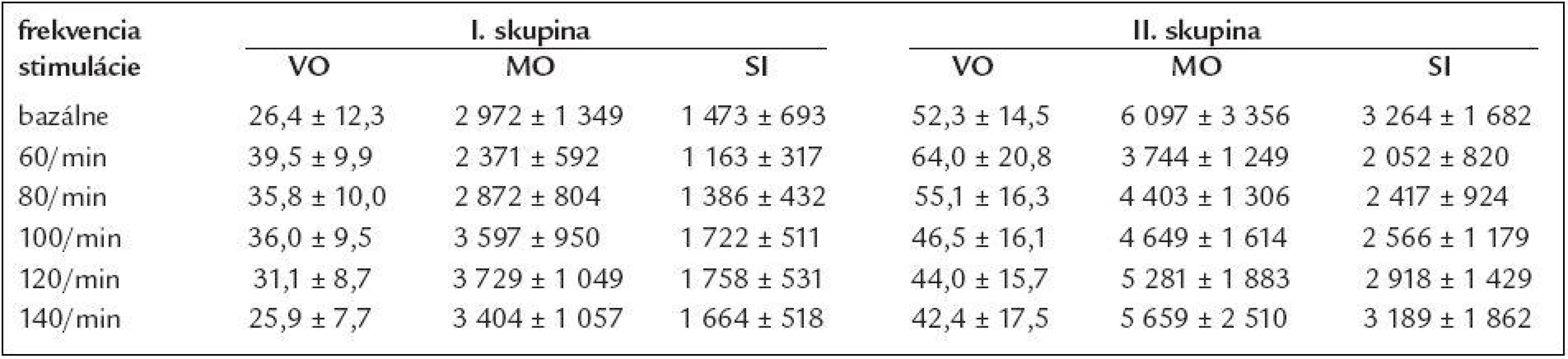 Tabuľka s priemernými hodnotami vývrhového objemu, minútového objemu a srdcového indexu po skupinách.