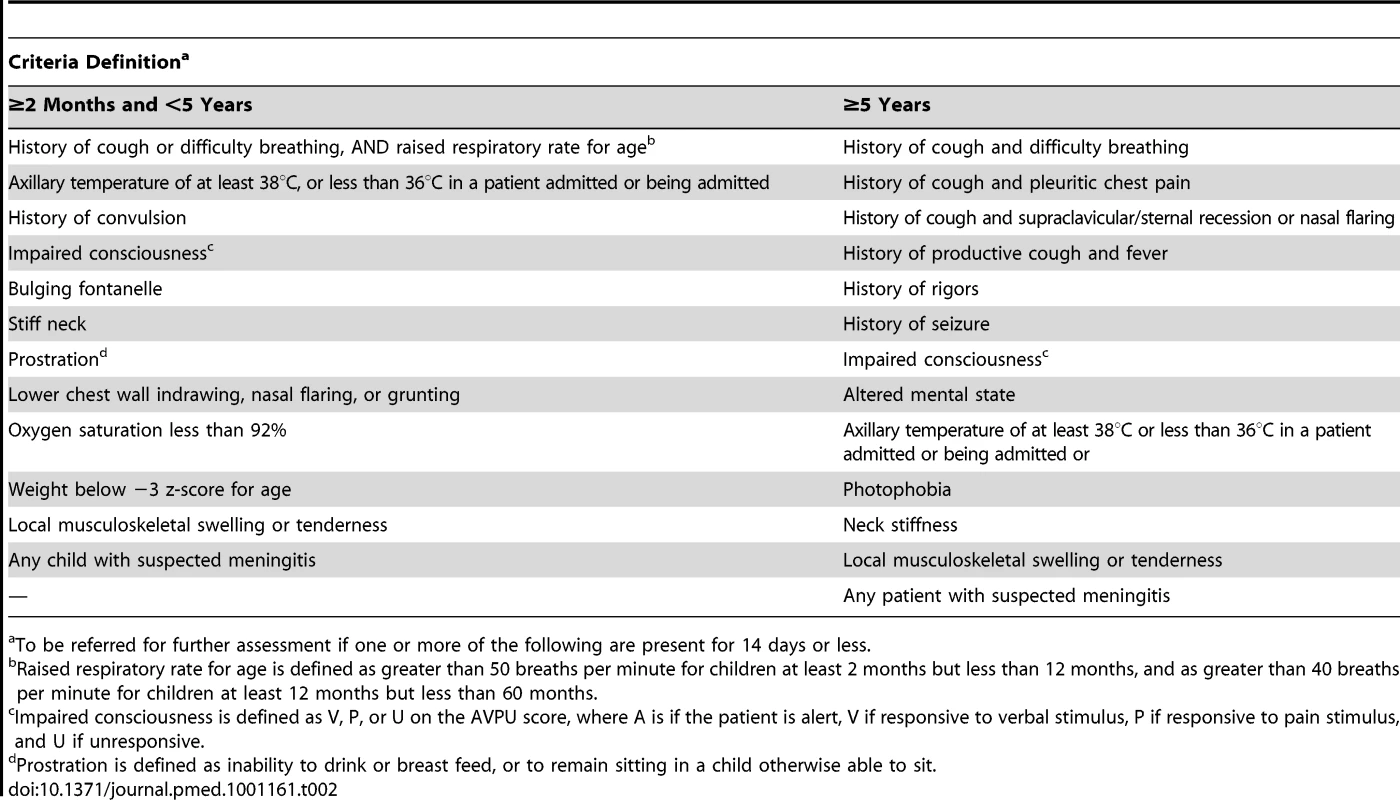Criteria developed for nurses to identify patients who should be referred to a clinician for assessment of suspected pneumonia, meningitis, or septicaemia.