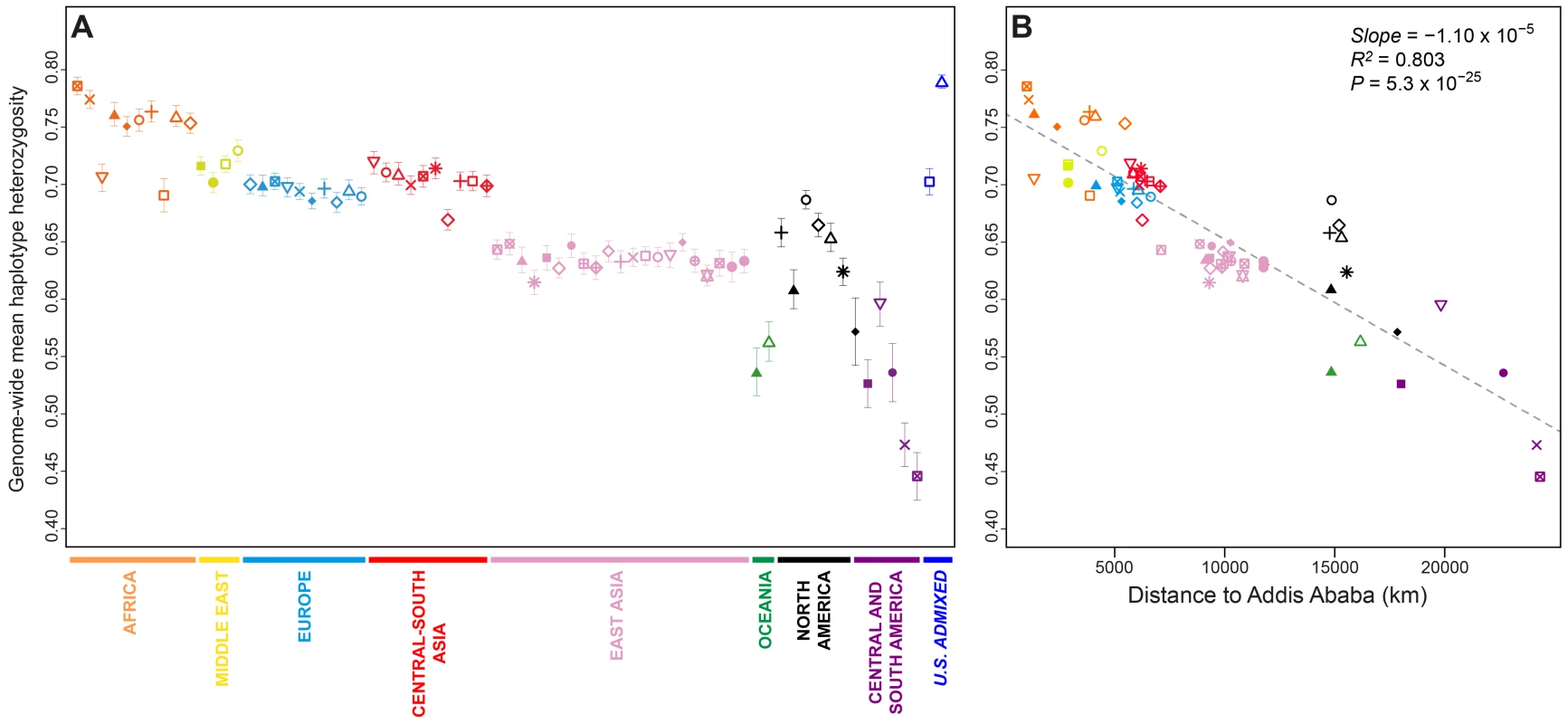 Genome-wide haplotype heterozygosities.