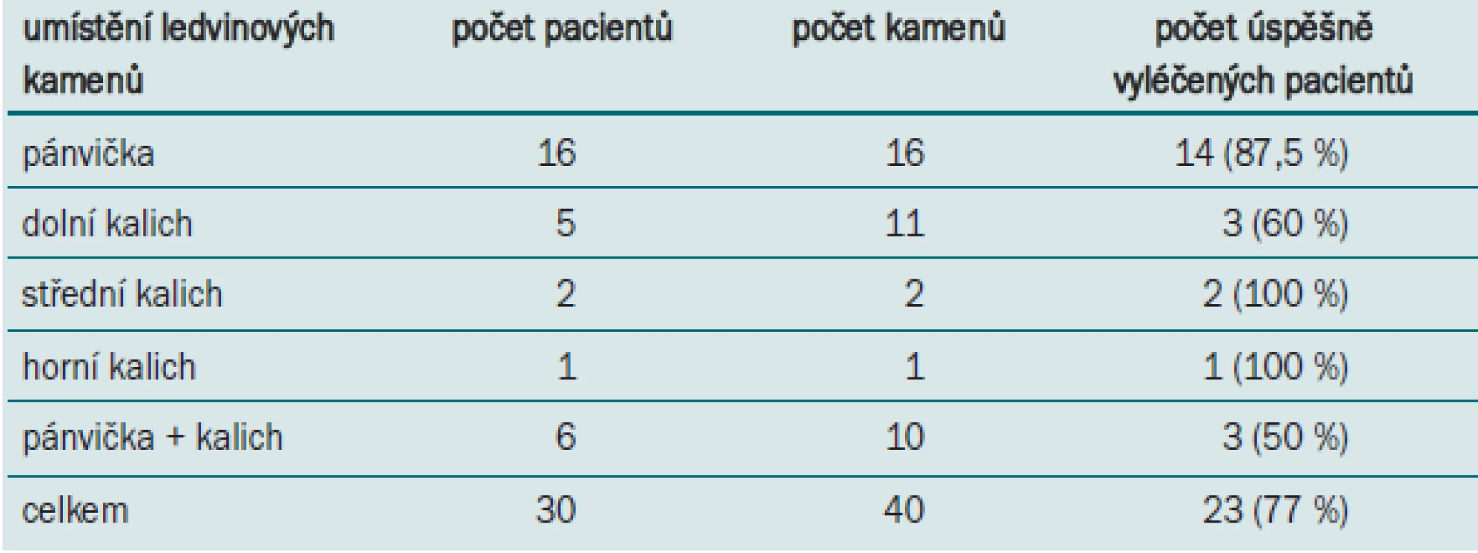 Úspěšnost RIRS vzhledem k počtu kamenů a lokalizaci litiázy.