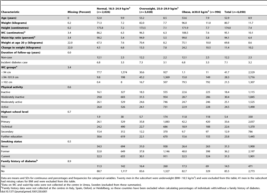 Characteristics of the subcohort by BMI group in men of the InterAct study.