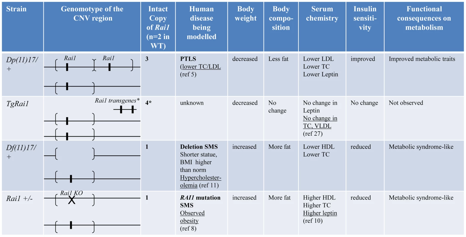 Experimental findings for specific genetic/genomic variations in this report.