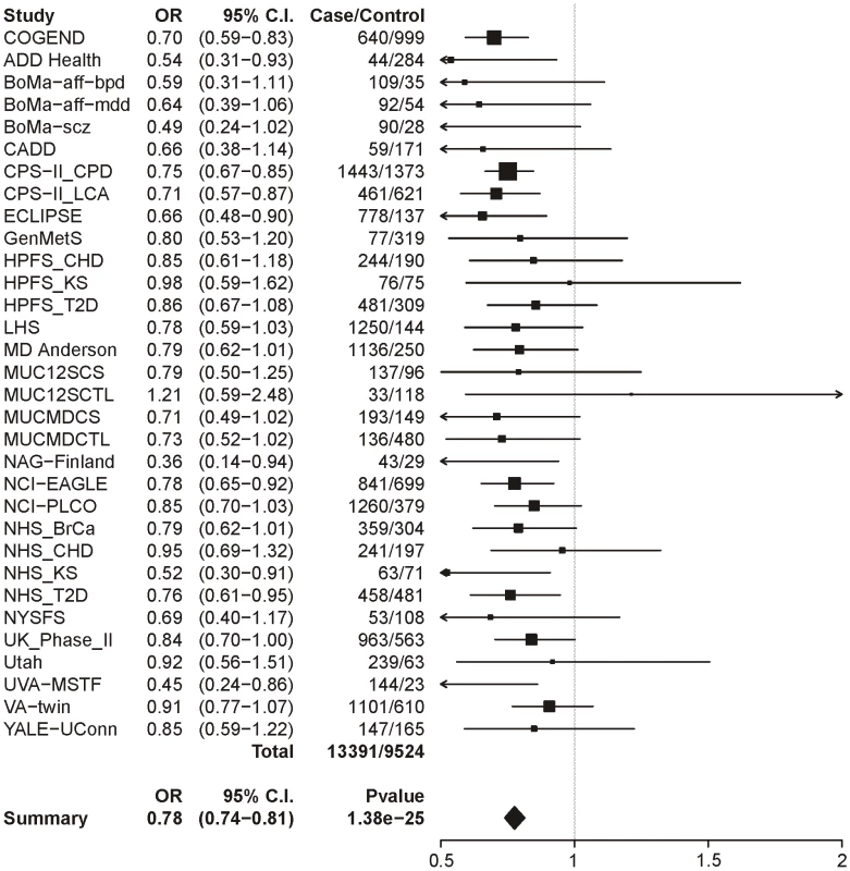 Forest plot for dichotomous CPD at locus 2 (tagging rs578776).