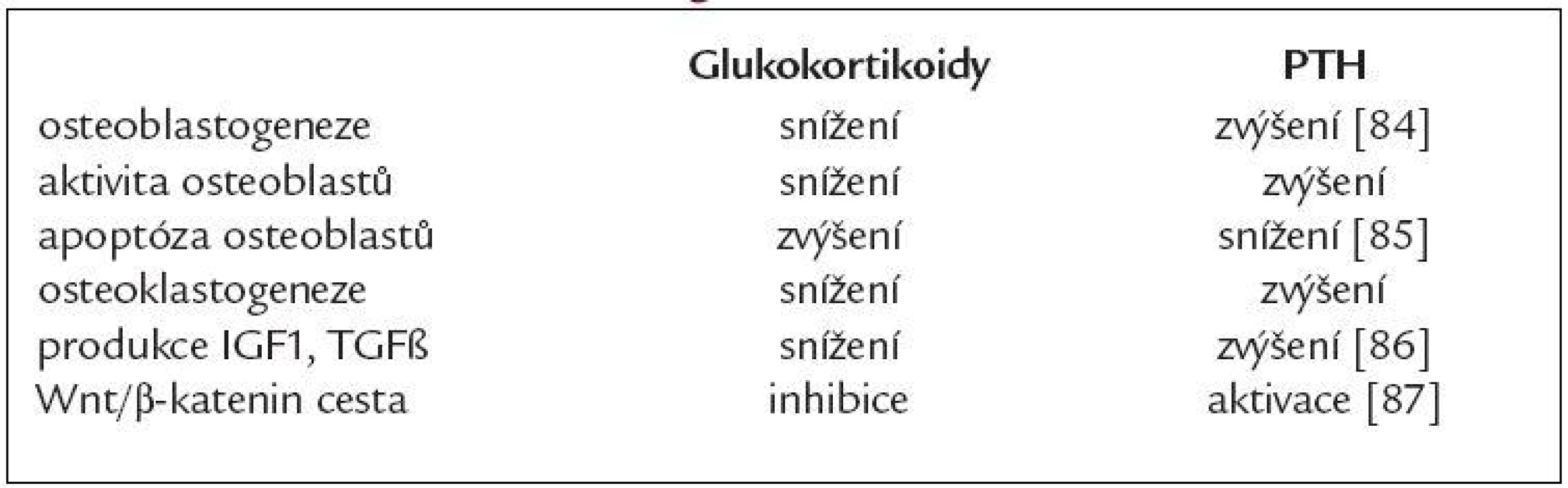 Srovnání účinků PTH a glukokortikoidů na kost.