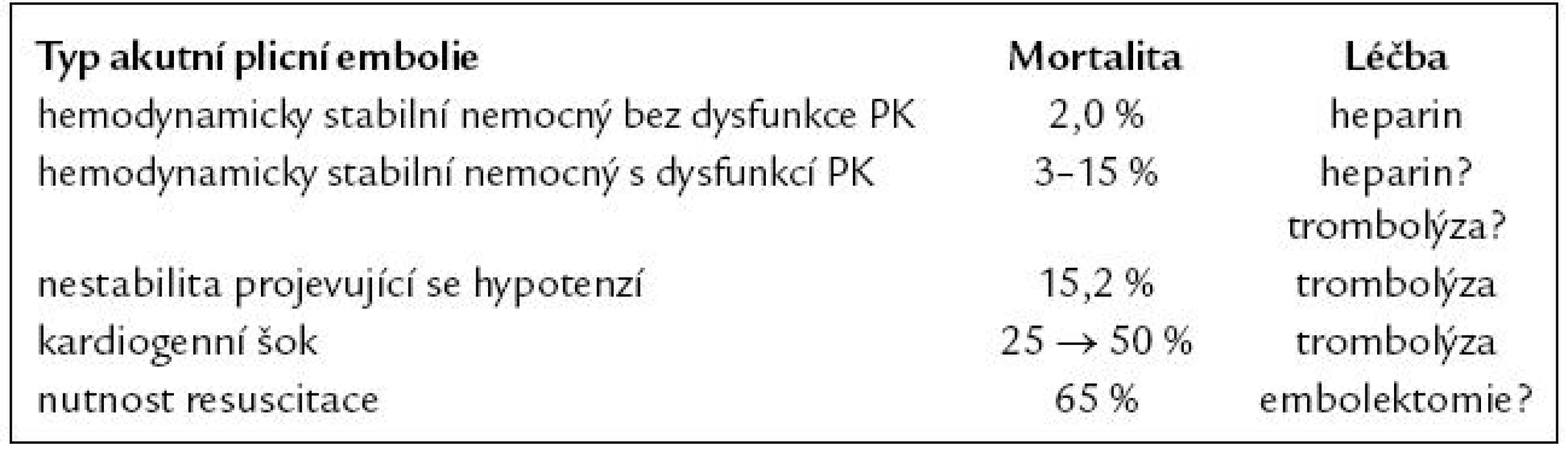Riziko mortality a léčbu akutní plicní embolie.