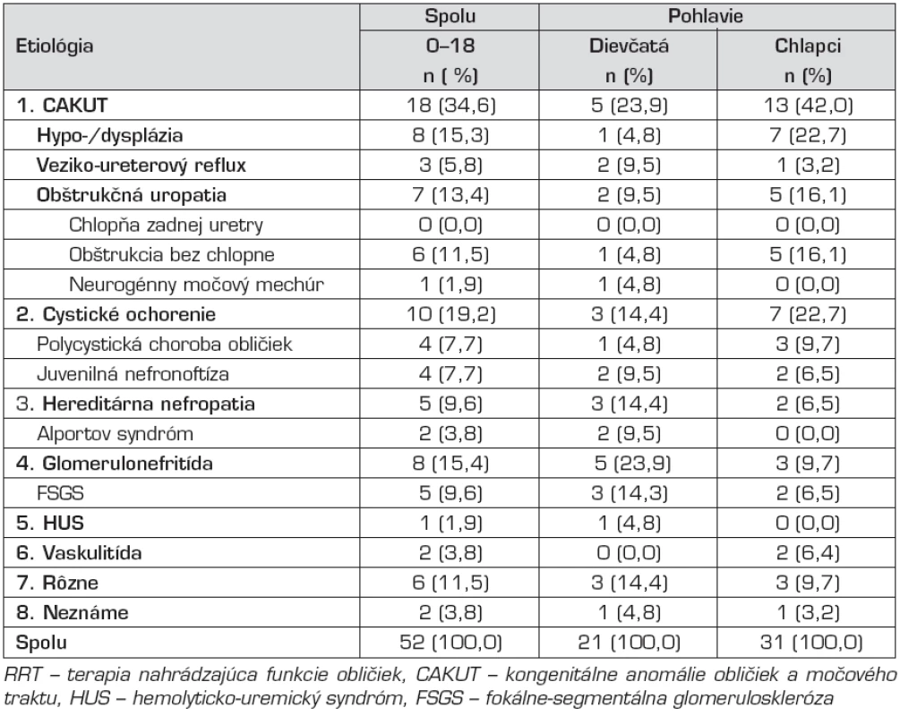 Etiológia primárnej nefropatie u detí začínajúcich RRT v rokoch 2003–2009.