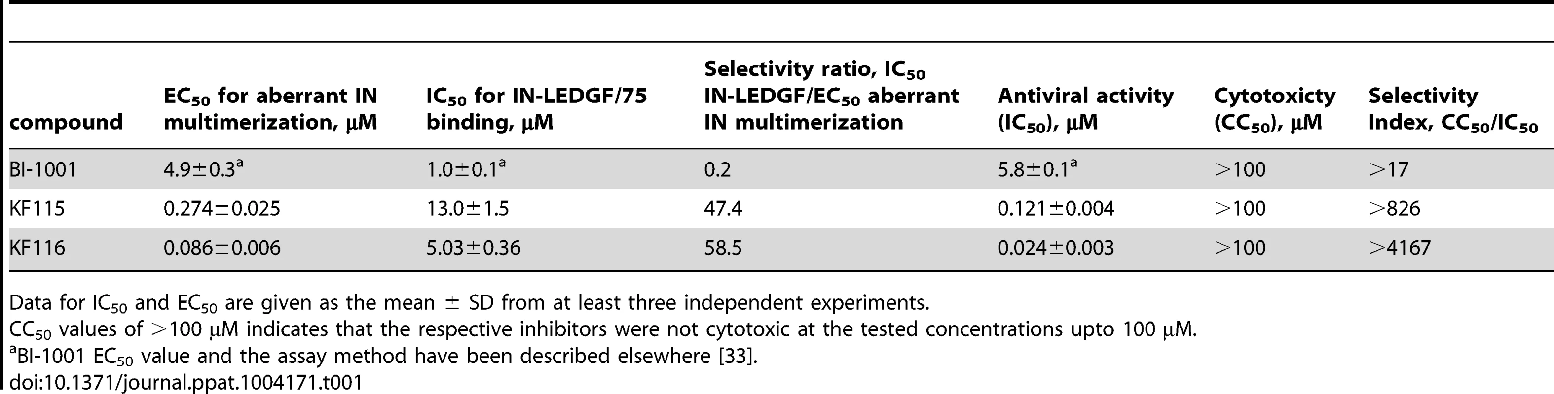 Activities of HIV-1 IN inhibitors.