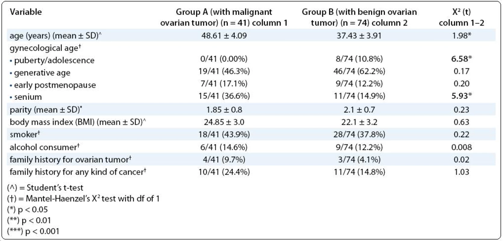 Demographic data: age, gynecological age, parity, familiar history for ovarian tumor or cancer, habits of smoking and alcohol consuming, body mass index.