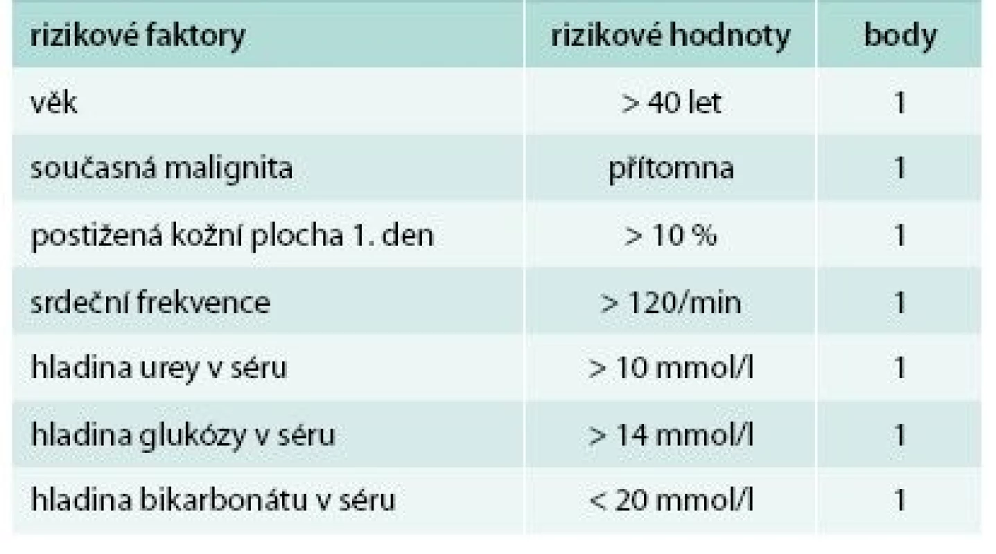 Hodnocení SCORTEN 1