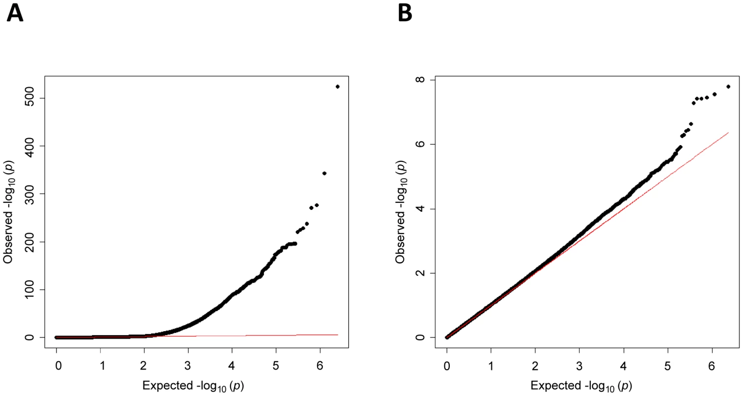 Quantile–quantile plot of <i>P</i>-values in meta-analysis for total white blood count.
