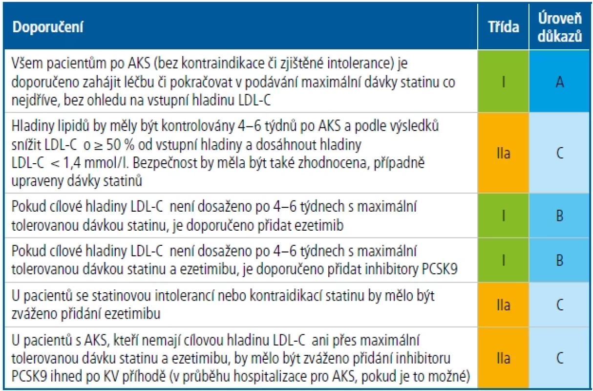 Doporučení pro pacienty ve velmi vysokém riziku s akutním koronárním syndromem (AKS) [Upraveno podle citace 1]