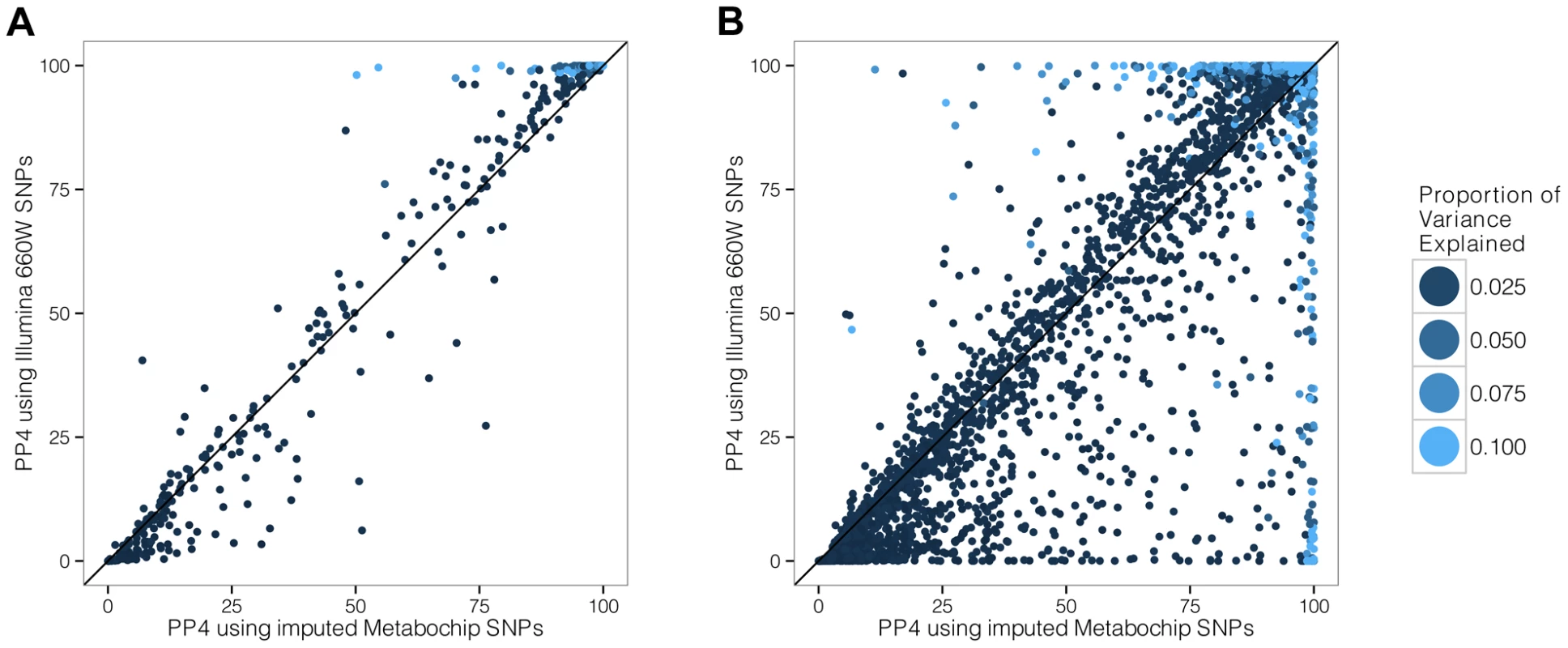 Simulation analysis with a shared causal variant between two studies.
