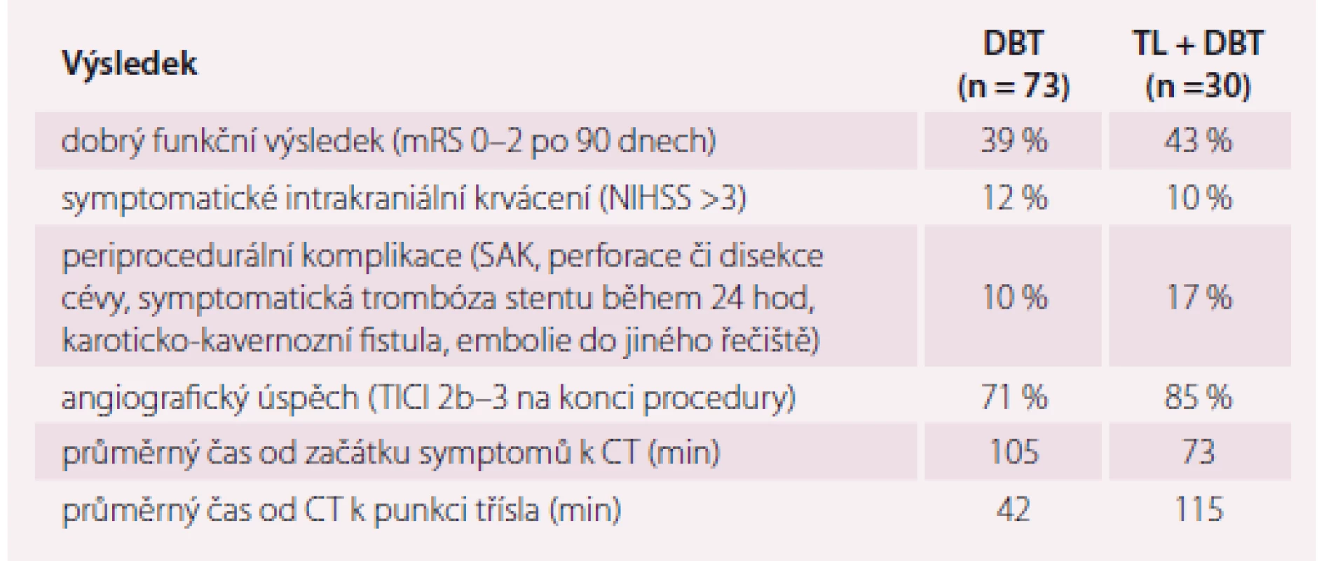 Výsledky ischemické CMP – direktní trombektomie (DTB) vs trombolýza (TL) a DBT.