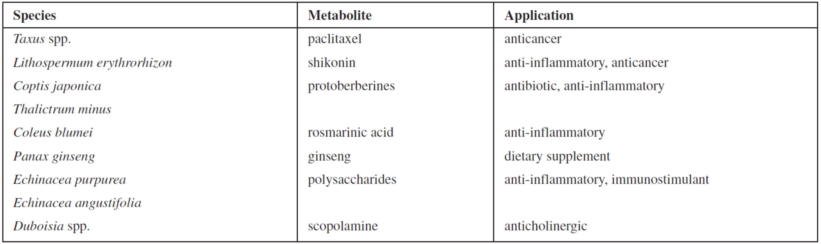 Examples of plant cell cultures used for the commercial production of high-value secondary metabolites <sup>4)</sup>.