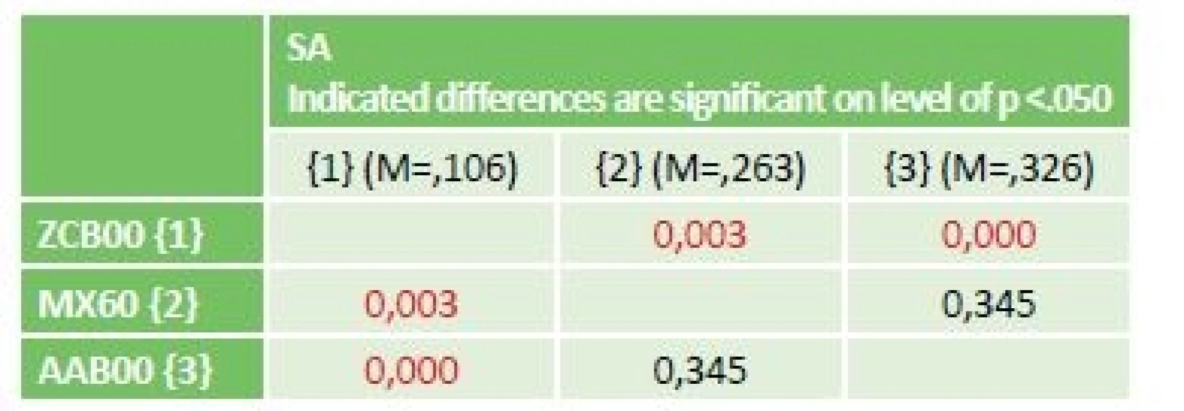 Statistics of difference of 3 types of IOL for SA.