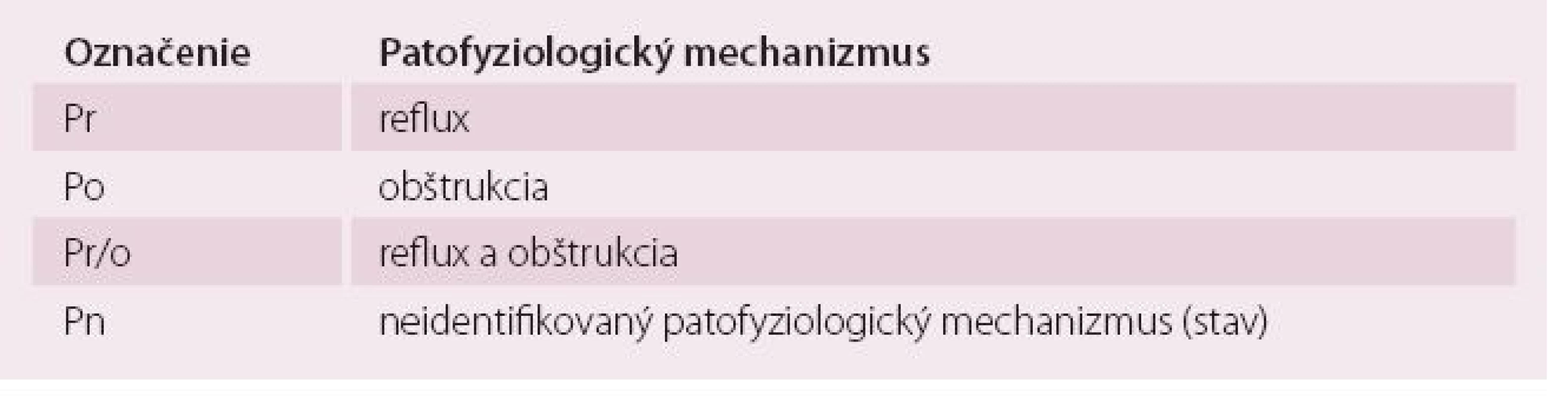 Patofyziologická klasifikácia chronickej vénovej choroby podľa havajskej revidovanej CEAP klasifikácie (2004) [10].