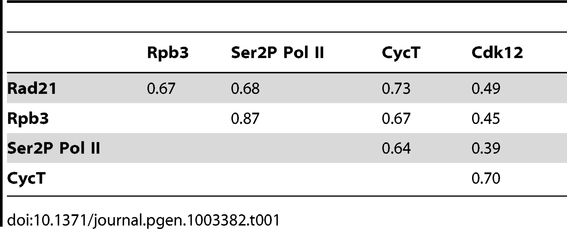Genome-wide correlations between Pol II, CycT, Cdk12, and Rad21 chromosome association by ChIP–chip.