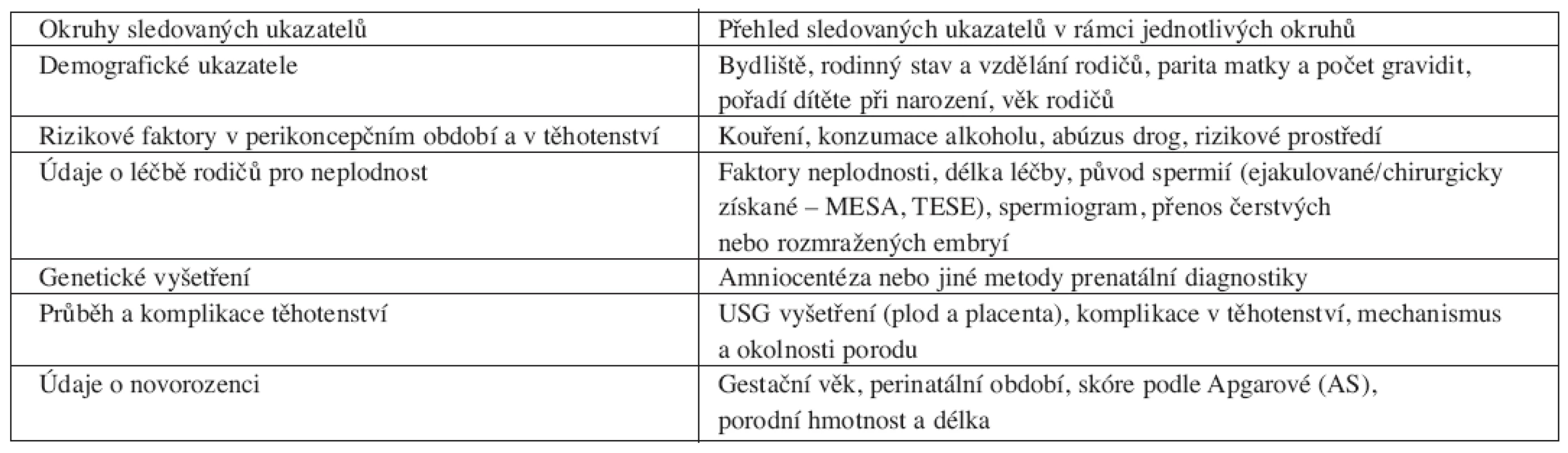 Ukazatele sledované podle standardizovaného dotazníku a protokolu studie