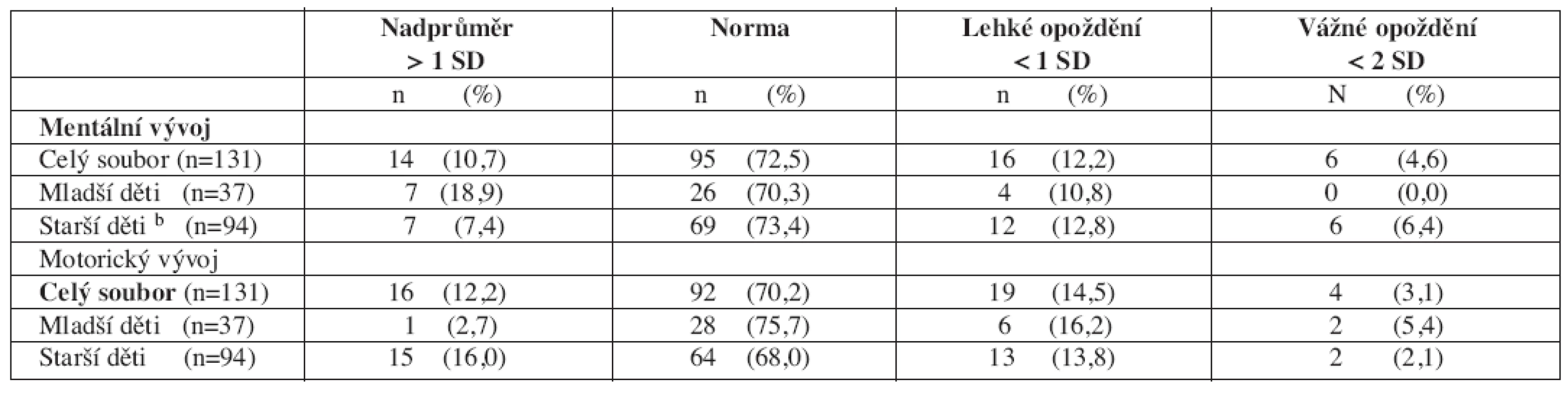 Distribuce výsledného hodnocení mentálního (kognitivního) a motorického vývoje